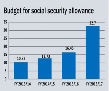 Social Security Friendly Village Development